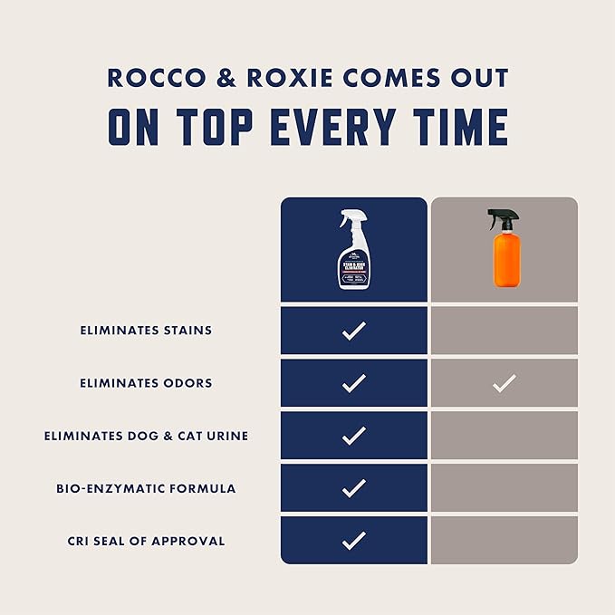 Rocco & Roxie Pet Stain & Odor Eliminator – Enzyme Cleaner for Dog & Cat Urine 32oz